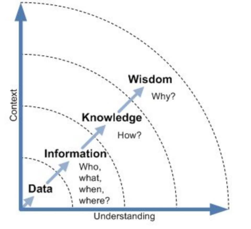 digits_com's tweet photo. When developing a #Digital Product ,you need Data,Information, Knowledge and Wisdom.
#Seo
#Adsearch
#DigitalMarketing
#digitalmarketingagency
#DigitalMarketingServices https://t.co/lal04Vx1Lq