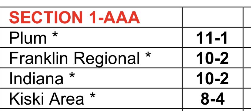 Plum_GVB's tweet photo. 🚨HUGE WEEK AHEAD🚨
It’s the final week of the regular season. 
Two matches against playoff teams. 
Tuesday at home vs Kiski. 
Thursday at Franklin. 
@PlumAthletics @MustangsSection @plumboroughsd https://t.co/JQnOaEcjHX