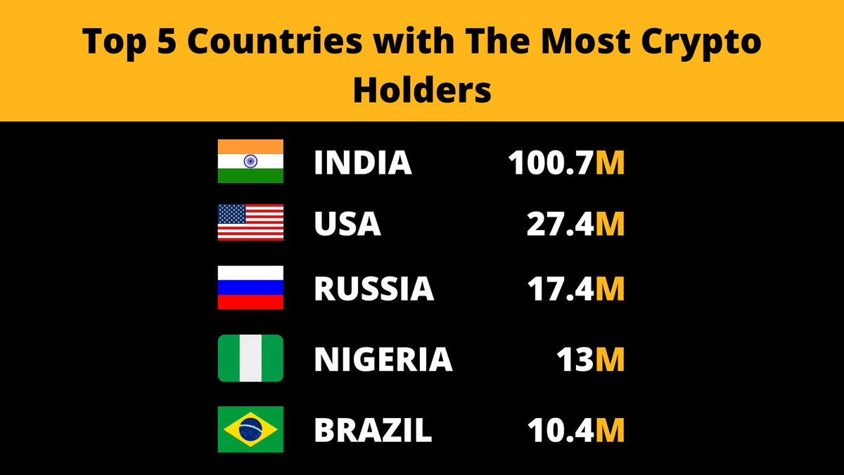Top 5 Countries with the most Crypto Holders... #cryptocurrencynews  #cryptonews #cryptoholders #cryptoupdate #cryptoindia #cryptousa  #cryptorussia