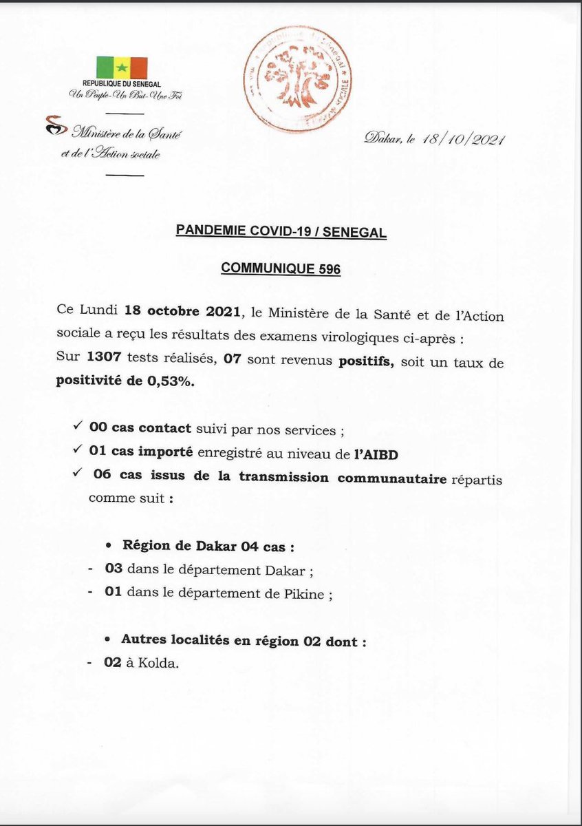 santegouv_sn's tweet image. Communiqué 596/18 Oct 
1307Tests 
07 Nouveau cas
01 Cas importé
06 Cas communautaire
05 Guéris
06 Cas graves
00 Nouveau décès
A ce jour 73873 cas ont été déclarés positifs dont 71975 guéris 1871 décès 26 sous traitement #Cov19sn
1.280.390 vaccins.