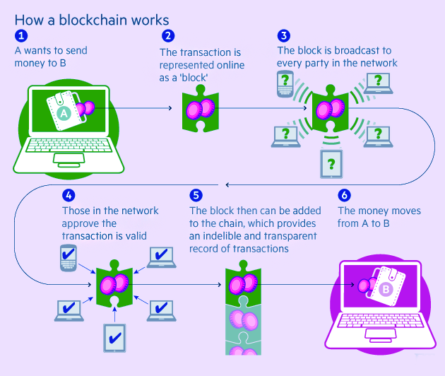 How blockchain actually work. How blockchain works. blockchain how it works. how does blockchain work. blockchain автоматы тематика.