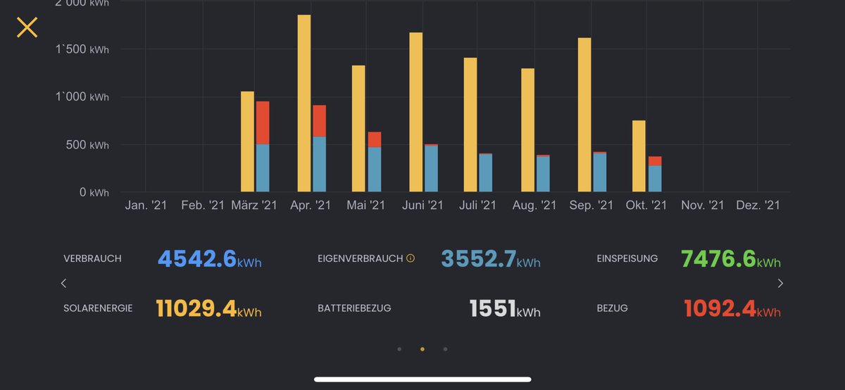 gautschimartin's tweet image. Verfolge die Sparziele für den eFerrari konsequent #solarstorm #solarmanager