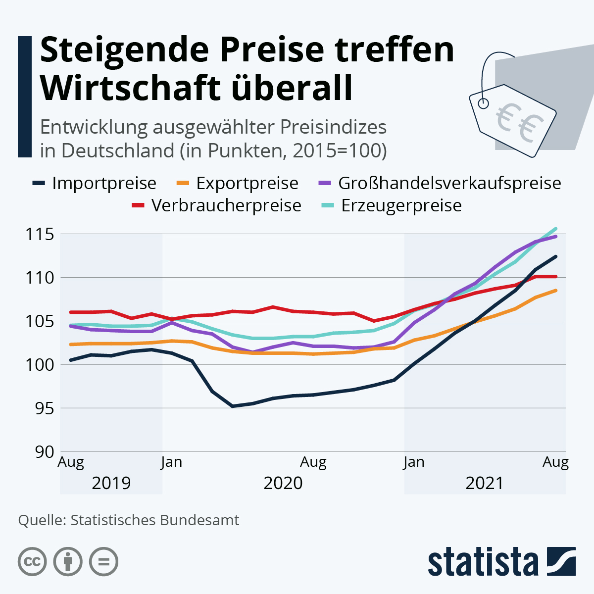 Wir merken es täglich beim Einkaufen und natürlich auch beim Tanken: die Preise steigen und steigen. So haben sich die Preise seit 2015 entwickelt. #preisanstieg #spritpreise #inflation