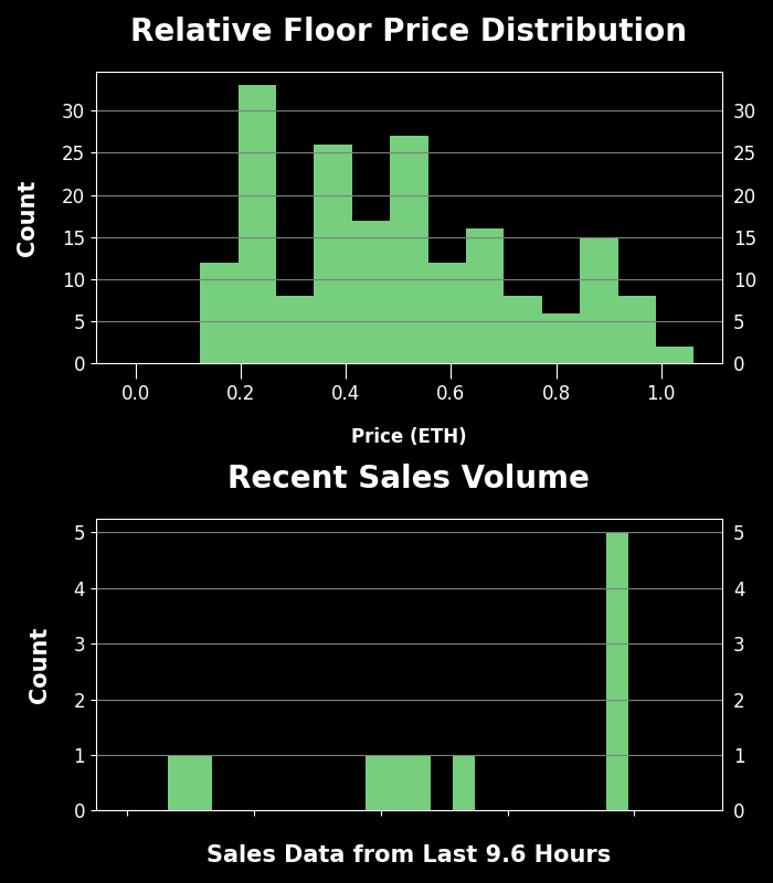 h2leads's tweet photo. Visitors of Imma Degen - Trading Price Analysis
Recent Avg Trading Price: 0.141 ETH
Recent Volume: 11
Total Supply: 9995
Buy Floor Now: https://t.co/V4lxHg5Duv
View Activity: https://t.co/kjwbYSE2yj
#VisitorsofImmaDegen #NFT #OpenSea https://t.co/NF3YQJE1BN