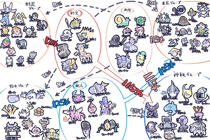 神ゲーだけど知名度がまだ低いLegionTD2
ファイターと傭兵の属性とか相性とか名前と容姿がまだ覚えられてないので自分用に描きました。勘違いしてるとこがあるかもしれません。
#LegionTD2 