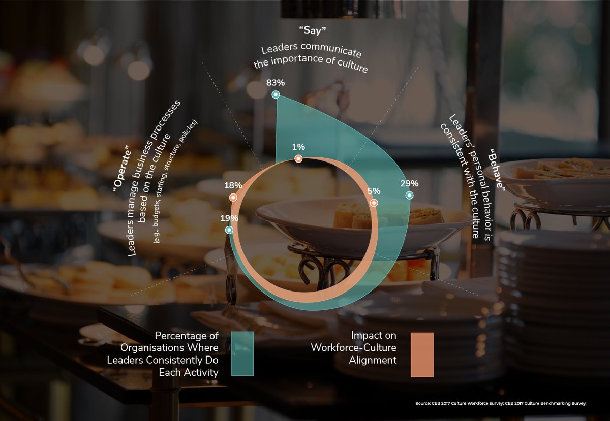 Hospitality and Leisure leaders aren't driving culture, and face a competitive talent landscape with rising levels of turnover.

It's time to align your company culture with the needs of your people to sustain, and retain staff.

Learn how here: ow.ly/CmZ650GsZRV