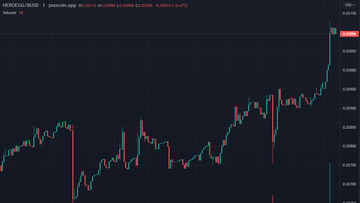 HeroFiio's tweet photo. $HEROEGG - MARKET UPDATE OCTOBER 18
After a week, the price of $ Heroegg has completely broken out of the $0.02 price area to $0.03 and continuously fluctuated with the highest recorded price surpassing $0.038 🚀 https://t.co/JT0N501iZ6