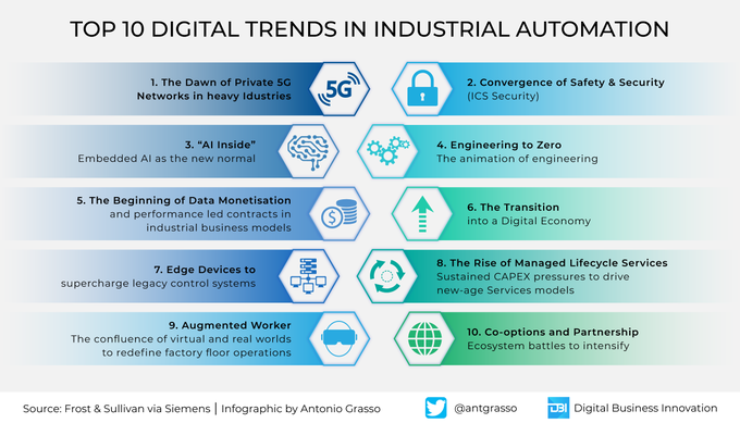 Among the top ten digital trends in Industrial Automation by @Frost_Sullivan, #Industrial5G is an important enabler for new features in production.

RT @SiemensIndustry
 via @antgrasso
 #SiemensInfluencer #5G #Industrial5G #DigitalTransformation #IIoT #IndustrialIoT