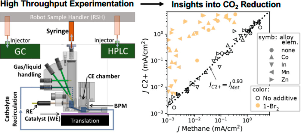 Alonso Rosas-HernƔndez (@alonsorosash) on Twitter photo Check out our recent work in <a href="/ACSCentSci/">ACS Central Science</a>. With the use of high-throughput experimentation on bulk Cu alloys, we observed the presence of scaling relations in CO2RR that can be disrupted to favor multicarbon products upon coating with a molecular film.
pubs.acs.org/doi/10.1021/ac⦠Check out our recent work in <a href="/ACSCentSci/">ACS Central Science</a>. With the use of high-throughput experimentation on bulk Cu alloys, we observed the presence of scaling relations in CO2RR that can be disrupted to favor multicarbon products upon coating with a molecular film.
pubs.acs.org/doi/10.1021/acā¦