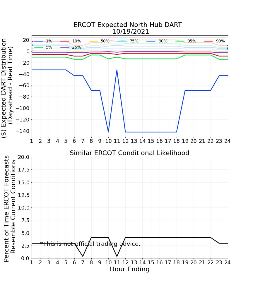 DART_Predictor's tweet image. Tomorrow's expected uncertainty for #ERCOT's North Hub DART. #energytrading #windenergy #solarenergy