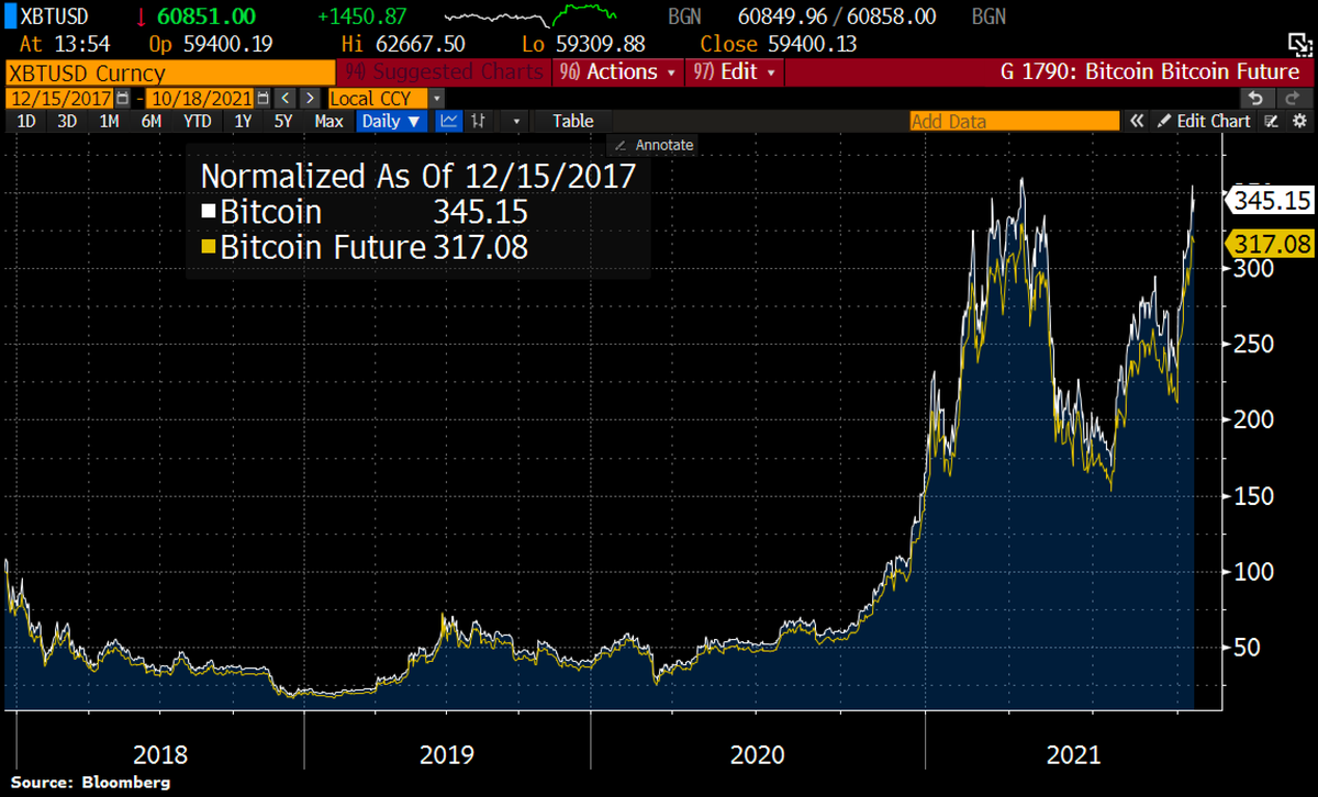 #Bitcoin wildly fluctuates as ProShares will launch its Bitcoin ETF linked to Bitcoin futures on Tue. Approval for ETF won’t be announced by SEC, but its final prospectus did not receive any opposition ahead of its effective deadline and the NYSE is readying for launch on Oct19.