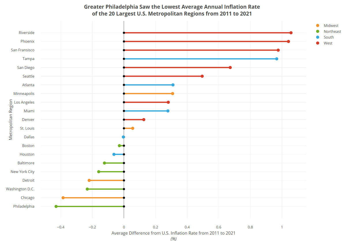 EconomyLeague's tweet photo. #PhillyFact: Greater Philadelphia saw the lowest average increase in the cost of everyday goods in the past decade, when compared to the other top 20 U.S. metros.
Read more here --> https://t.co/eB4jcyCmlI
#Inflation #PolicyHub #data4philly #EconomyLeague #LeadingIndicator https://t.co/bRXndsIVDO