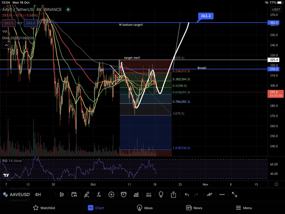 AlphaTraderHQ's tweet photo. #AAVE found support on the 0.618 break out target is $362 #TargetMet #OntoTheNext worse case would be a test of the 0.782 but I don’t anticipate that tbh! #NFA https://t.co/9SApeF0iZ6