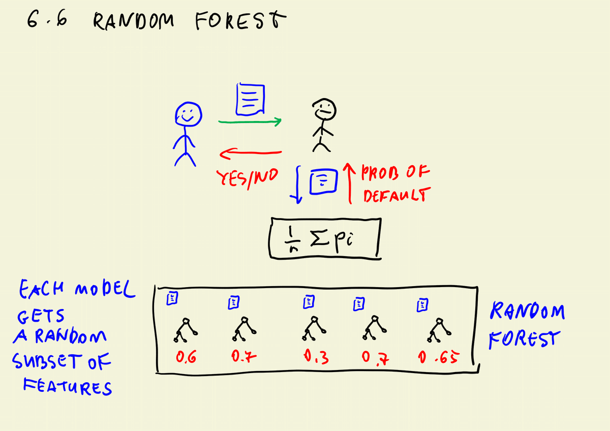 Al_Grigor's tweet image. It&apos;s week 6 of Machine Learning Zoomcamp and we cover tree-based models:

🔸 Credit risk scoring project
🔸 Decision trees
🔸 Parameter tuning
🔸 Random forest
🔸 Gradient boosting
🔸 Tuning XGBoost

👉 github.com/alexeygrigorev…