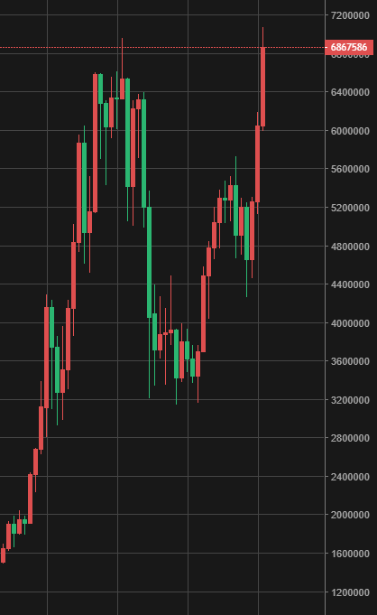 kaname_crypto's tweet photo. ビットコイン、再上昇！
年内1000万円超えると予想。 https://t.co/wBdGK72gZn