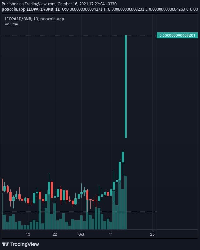 Leopard_Army's tweet photo. we are back 🐆💪🏻
Market Cap: 
$3,288,296 now
.
.
.
$ 30,000,000 mooon🌚
#leopardbsc 
#leopard_army
@Leopardbsc https://t.co/C15r02Kovk