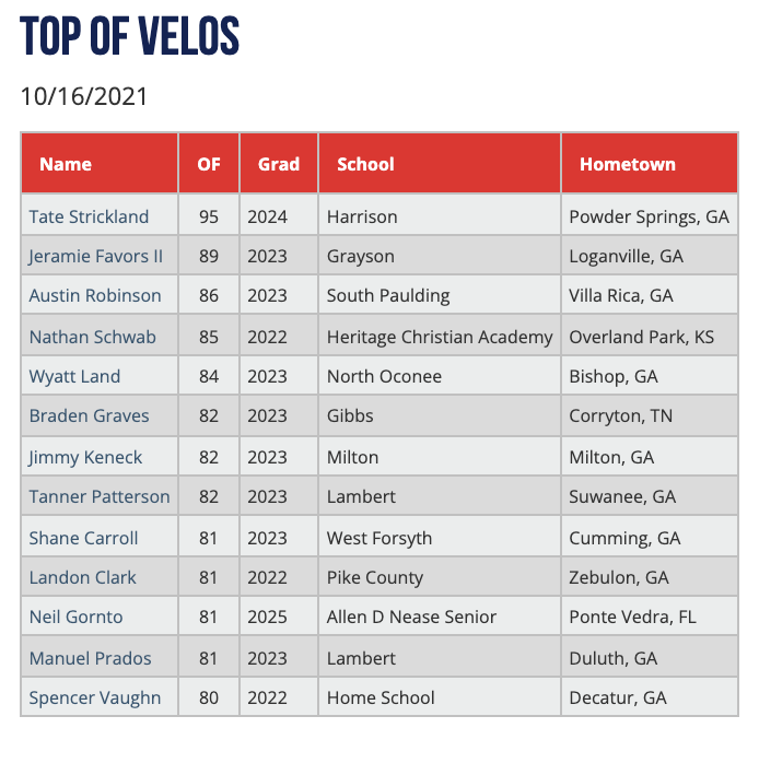PGShowcases's tweet photo. Top OF Velos from the Fall Southeast Showcase #FallSE https://t.co/FTytlQpVmw https://t.co/05XDwn5noi