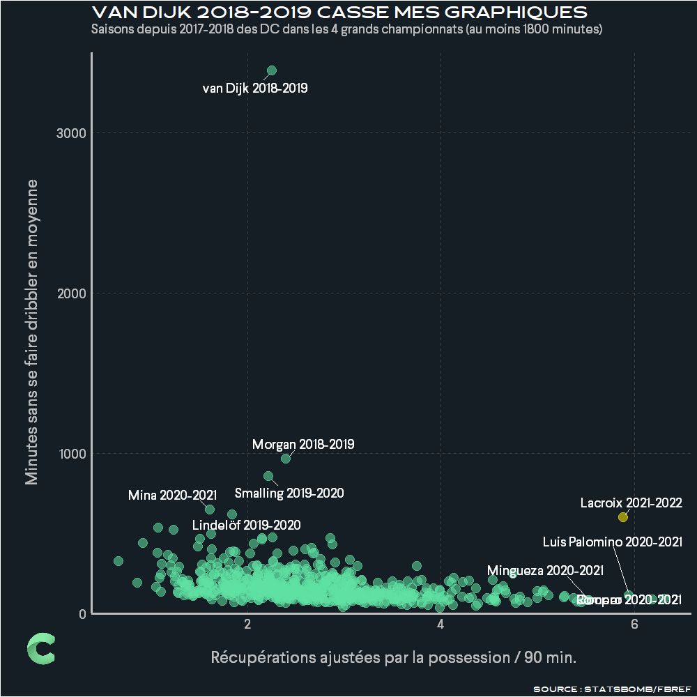 Ismael_Haffoud's tweet photo. 📢Après de longues vacances, nouveau datafocus à venir prochainement sur @coparenamedia 

Je suis obligé de vous partager ce graph. L'objectif était de parler d'autre chose 👀, mais regardez à quel point la saison 2018-19 de Van Dijk est une anomalie https://t.co/pqxXYcxo93