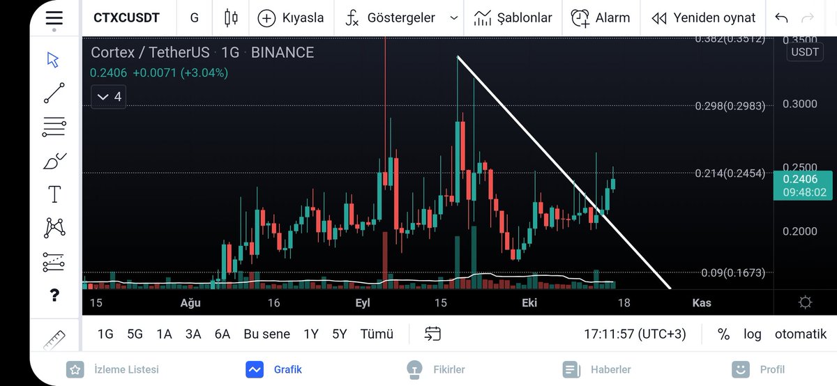 Borsaanaliz07's tweet photo. #ctxcusd ILK HEDEFIM GERCEKLSETI. YUZDE 15 KAR MARJI DEGERLENDIRENLERE BEREKET VERSIN. https://t.co/MylJxTtf8x