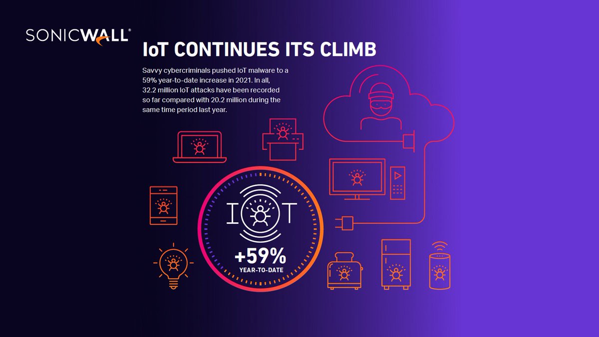 Understand how savvy #cybercriminals took #IoT #malware attacks to a whole new level in 2021 in this #infographic from the #cybersecurity threat researchers at SonicWall Capture Labs. bit.ly/39jv2wS #KnowTheThreats