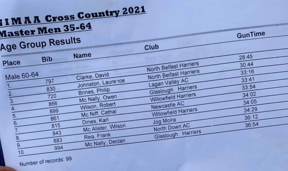 Men's results from today's NIMAA XC...