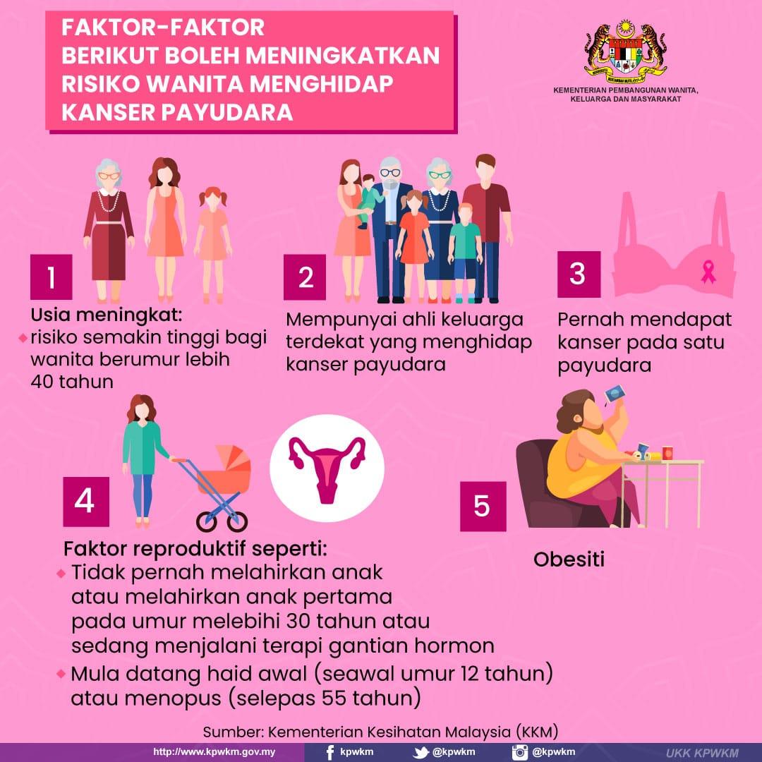 1 Daripada 19 Wanita Di Malaysia Berisiko Mendapat Kanser Payudara Antara Faktor Yang Meningkatkan Risiko Tersebut Adalah Usia Genetik Keturunan Dan Reproduktif Pemakanan Serta Terdedah Kepada Perkara Perkara Yang Merangsang Pertumbuhan Sel Sel