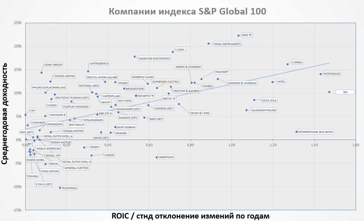 dohod_ru's tweet image. Рентабельность инвестиционного капитала (ROIC) глобальных компаний и полная (с учетом дивидендов) среднегодовая доходность их акций (для бумаг из индекса S&amp;amp;P Global 100) за 10 предыдущих лет.