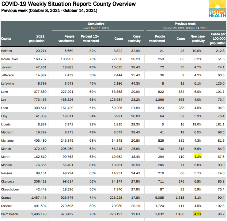 From the day school opened.
Masked <a href="/pbcsd/">The School District of Palm Beach County</a>  positivity down 70.5%
Unmasked <a href="/MCSDFlorida/">Martin County School District</a> positivity down 71.4%
These districts are right next to each other.  You cannot claim masks had any role in the decline. <a href="/browardschools/">Broward County Public Schools</a> @suptvcartwright <a href="/NikkiFried/">Nikki Fried</a>