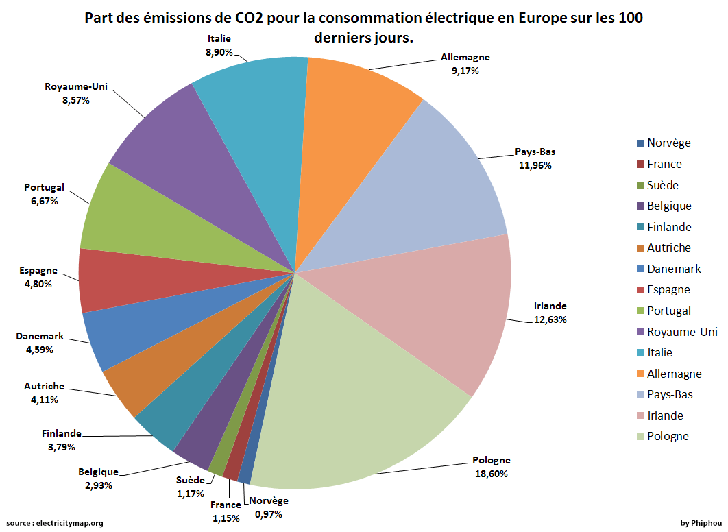 __phiphou__'s tweet photo. Part des émissions de 🏭CO2 pour la consommation ⚡️électrique en 🇪🇺Europe sur les 100 derniers jours. #stats https://t.co/lZDxPGaPi7