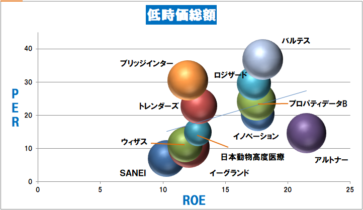 nano_nano2001's tweet photo. 将来のテンバガー候補を探そうと思い、利益の出ている低時価総額銘柄でROE×PERのバブルチャートを作ってみましたの。

【抽出条件】
・PER40倍以下
・ROE10％以上
・売上高成長率5％以上
・経常利益成長率5％以上
・時価総額100億円以下 https://t.co/nc6VPXPlrA
