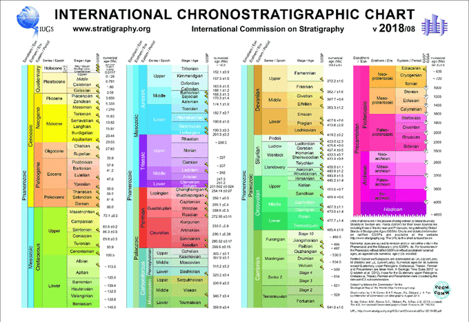 October 16, 1714, birthday of Italian mining engineer Giovanni Arduino. In 1759, based on his mineralogical studies in the #Dolomites &amp; Tuscany, he proposes to subdivide Earth’s crust into 4 types of rocks-the fundament of modern chronostratigraphic charts
tinyurl.com/yyqg3lw5