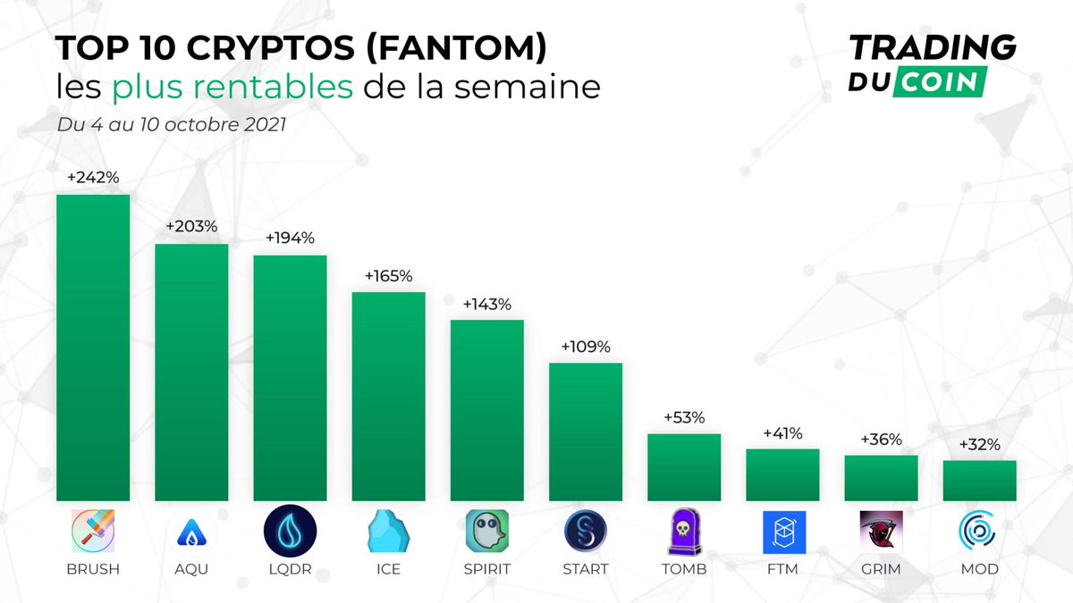 Belles performances pour le réseau <a href="/FantomFDN/">Fantom Opera</a> la semaine dernière 👀 Voici le top 10 de ses #cryptomonnaies les plus rentables  🚀

🥇 $BRUSH - <a href="/paint_swap/">paintswap</a> +242%
🥈 $AQU - <a href="/Aquarius__Fi/">Aquarius.Fi</a> +203%
🥉 $LQDR - <a href="/LiquidDriver/">The Ennead / Liquid Driver RIP</a> +194%

$ICE $SPIRIT $START $TOMB $FTM $GRIM $MOD