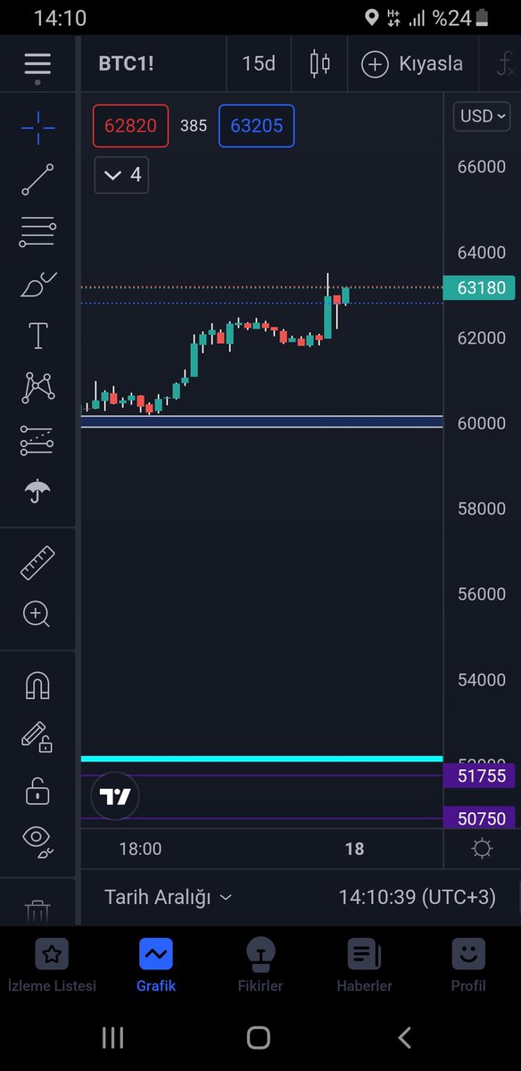 #Bitcoin vadeliler 63180 usdt fiyatindan kapandi pazar gecesi vadeli açılışa kadar tekrar bu fiyati gormesini bekle
Güzel haftasonu olsun 🙏