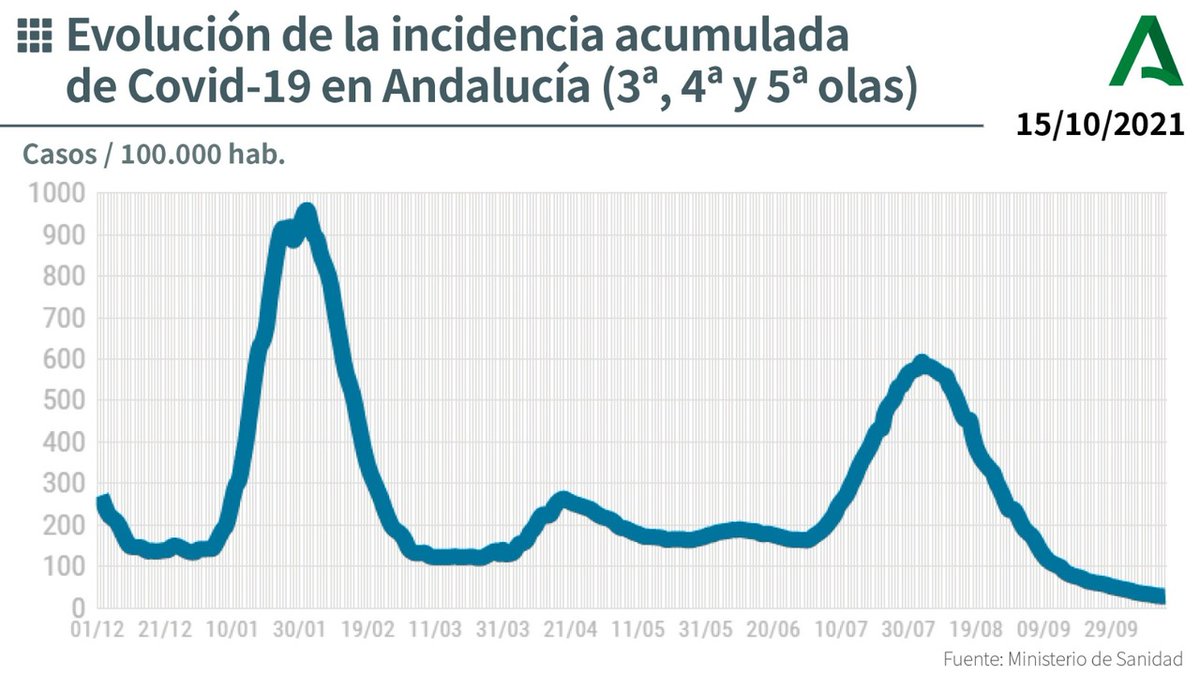 💹 Evolución de la incidencia acumulada en #Andalucía.
👥 Casos diagnosticados por cada 100.000 habitantes durante las últimas semanas. #COVIDー19 ☑