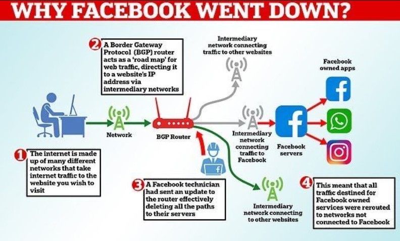 yallogroup's tweet image. If you attend an interview for #CloudSolutionArchitect Role and the conversation gets into networking, you would be certainly asked about #BGP(Border Gateway Protocol), learn what is BGP and its role in #WebTraffic.
Below is a lesson learned from FB.