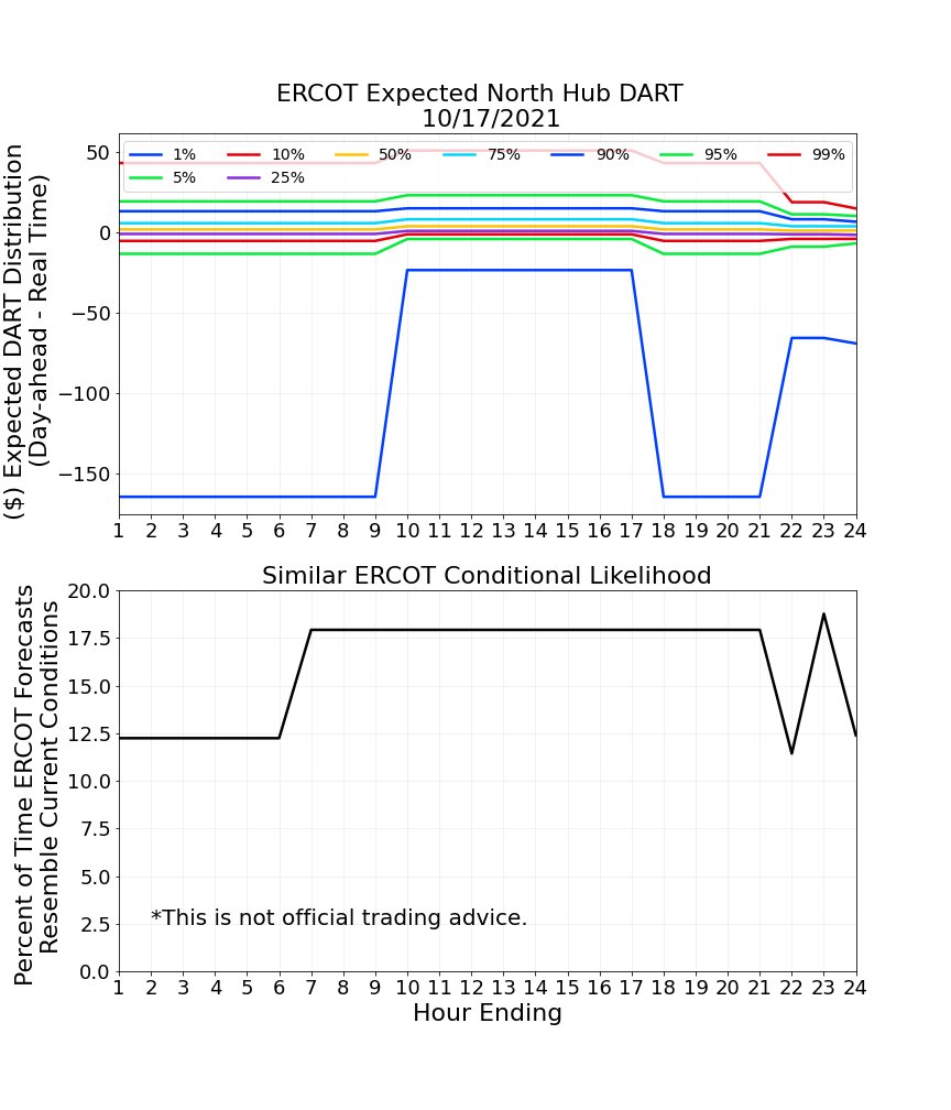 DART_Predictor's tweet image. Tomorrow's expected uncertainty for #ERCOT's North Hub DART. #energytrading #windenergy #solarenergy