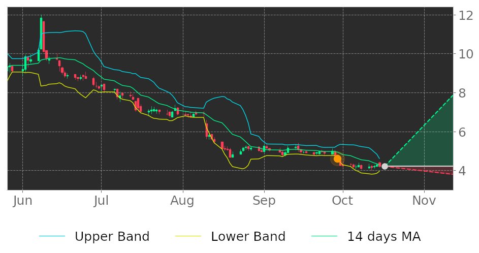 Tickeron's tweet photo. $CSPR in Uptrend: price expected to rise as it breaks its lower Bollinger Band on September 29, 2021. View odds for this and other indicators: https://t.co/aO0TOQ6aID #CasperSleep #stockmarket #stock #technicalanalysis #money #trading #investing #daytrading #news #today https://t.co/m2rTZhgnUn