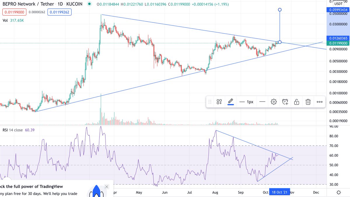 FormalSkunk's tweet photo. $bepro trying to breakout 
RSI trying to breakout
Target .06
#gaming #betting #esports #NFT #Innovations #bitcoin https://t.co/kd1bFu5Pb8