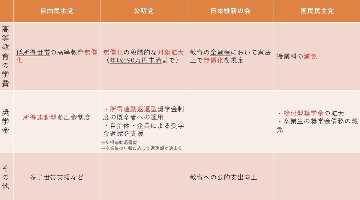 freekeio's tweet photo. 衆院選の投開票日は10/31、迫ってきましたね！
今回は主要政党の学費に関する政策をまとめてみました！
ぜひ投票する際の参考にしてみてください〜
＃FREE慶應
＃衆院選2021 https://t.co/pGD72mOZz2