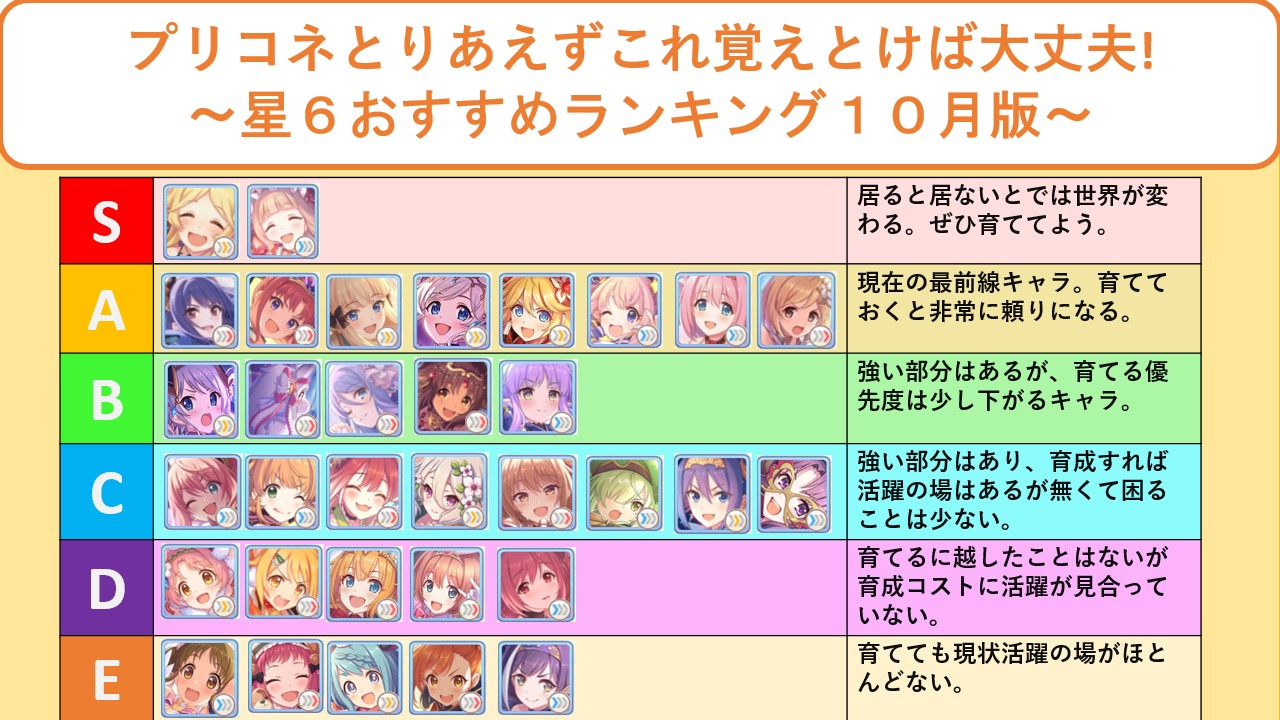 あすぱら в X: „プリコネとりあえずこれ覚えておけば大丈夫！ 略してこれおぼ！ 星６おすすめランキング １０月版！  今から育て始めるならどの星６キャラにするといいか？ 星６優先度をランキング形式にしたよ！ 育成の参考にどうぞ！ ＃プリコネR プリコネこれおぼ ...