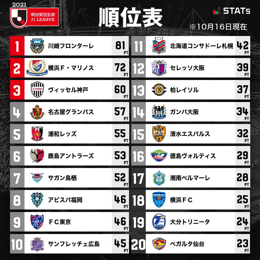 ｊリーグ 日本プロサッカーリーグ S Tweet 順位表 明治安田生命ｊ１リーグ ｊリーグ 詳細はこちら Trendsmap