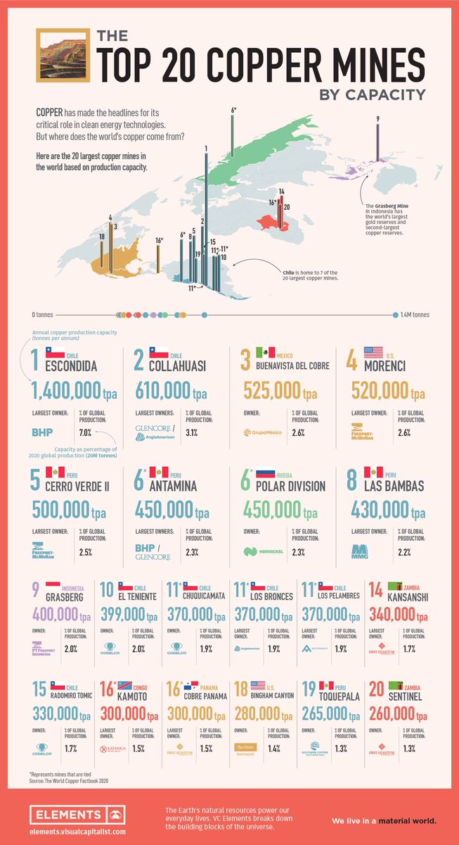 Combatir el #cambioclimático, a través de la electrificación masiva de nuestro planeta, requiere del uso intensivo de #cobre — 🇨🇱 y su #minería juegan un rol FUNDAMENTAL en este proceso global.