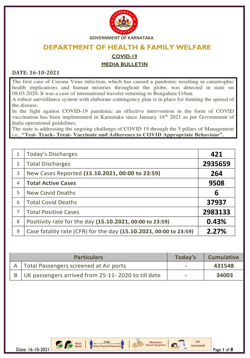 Today's Media Bulletin 16/10/2021
Please click on the link below to view bulletin.

drive.google.com/file/d/1tEMpRp…

<a href="/PMOIndia/">PMO India</a> <a href="/MoHFW_INDIA/">Ministry of Health</a> <a href="/CMofKarnataka/">CM of Karnataka</a> <a href="/BSBommai/">Basavaraj S Bommai</a>  <a href="/mla_sudhakar/">Away promo code first order 2025</a> <a href="/Randeep_Dev/">米兰体育 足彩 排列三 MG真人 FB体育 竞技 推倒胡 腾讯五分彩 体育竞技 八戒体育 米乐体育</a> @BBMPCOMM <a href="/mysurucitycorp/">ಮೈಸೂರು ಮಹಾನಗರ ಪಾಲಿಕೆ Mysuru City Corporation</a>