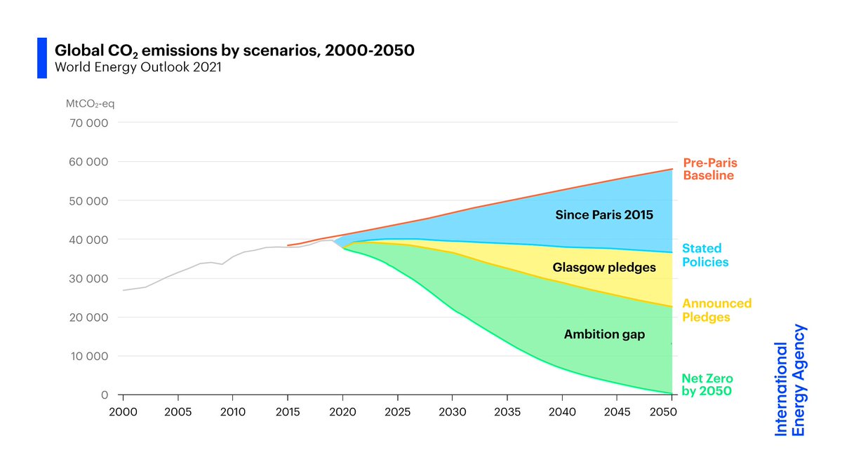 IEA's tweet photo. Today’s climate pledges would result in only 20% of the emissions reductions necessary by 2030 to put the world on a path towards #NetZero by 2050.

Reaching that path requires clean energy investment to more than triple over the next decade 👉 https://t.co/nRunDa0kOR

#WEO21 https://t.co/QIrVMZI07i