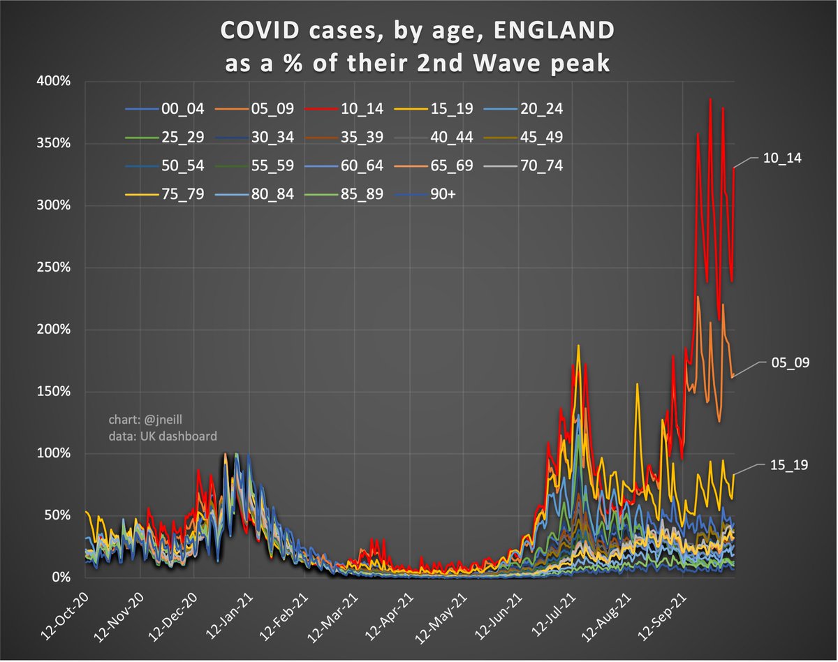 jneill's tweet photo. Think. Of. The. Children:
Nearly 4x as many cases as peak of Alpha wave

12+ vaccine rollout is too late, and too slow. 
They are deliberately infecting our children.

And not without consequence;
child Covid hospitalisations high &amp; rising,
and #LongCovidKids too.

#NotReassuring https://t.co/QxRbAwL1Mh