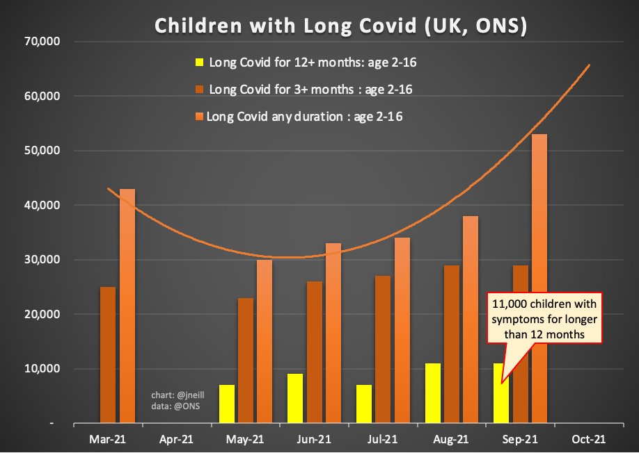 jneill's tweet photo. Think. Of. The. Children:
Nearly 4x as many cases as peak of Alpha wave

12+ vaccine rollout is too late, and too slow. 
They are deliberately infecting our children.

And not without consequence;
child Covid hospitalisations high &amp; rising,
and #LongCovidKids too.

#NotReassuring https://t.co/QxRbAwL1Mh