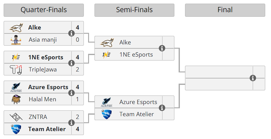 LiquipediaRL's tweet photo. .@RLEsports #RLCS APAC S Fall Regional 1 has come down to 4 teams!

@AlkeGGs, @1NEeSports, @azure_esc and @TeamAtelier1 have reached the first Asia-Pacific South Championship Sunday of the RLCS! 🔥 https://t.co/G5npxbVYRH
