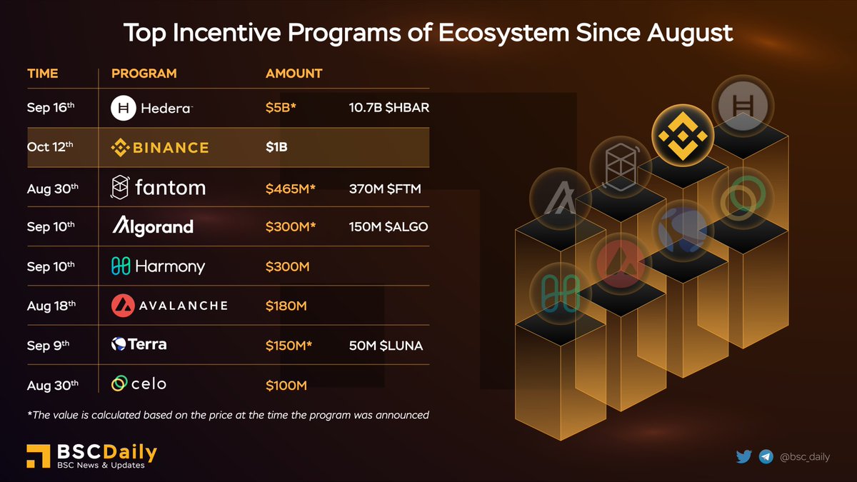 INCENTIVE PROGRAM OF ECOSYSTEMS SINCE AUGUST ‼

With the recent announcement of $1B fund from <a href="/binance/">Binance</a> to <a href="/BinanceChain/">Binance Chain</a>. Let's have a look at top incentive programs of ecosystem since August and how it affects the ecosystem 🧐

Check the thread below 👇

#BSC