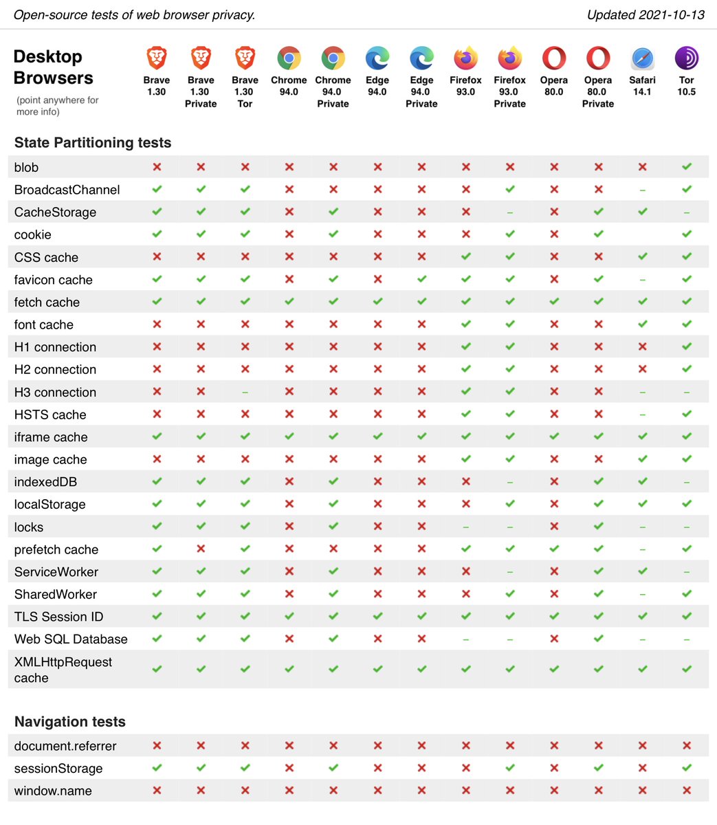 fadouce's tweet photo. #viePrivee Vous voulez savoir quel #navigateur vous permet de préserver votre vie privée ?

Le tableau de @privacytests est sans appel : 
c'est le navigateur @torproject, 
et en 2nde place @firefox_FR en navigation privée.

Via @framasoft et @gchampeau https://t.co/ME5sexnKlq https://t.co/p8ZxHiy7d5