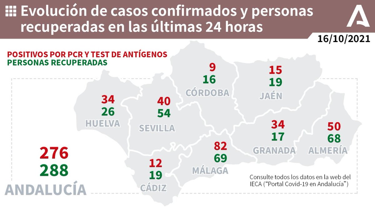 AndaluciaJunta's tweet photo. 📊 Evolución de los casos confirmados de #COVIDー19 y personas recuperadas en las últimas 24 horas en #Andalucía. ✅ https://t.co/vuLAABHYBc
